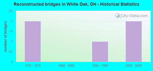 Reconstructed bridges in White Oak, OH - Historical Statistics