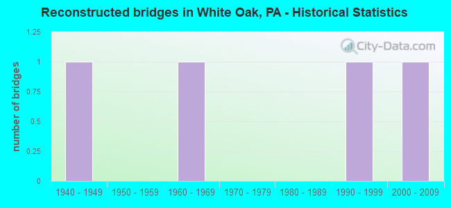 Reconstructed bridges in White Oak, PA - Historical Statistics