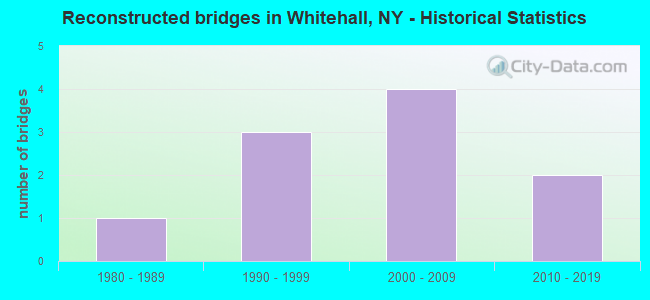 Reconstructed bridges in Whitehall, NY - Historical Statistics