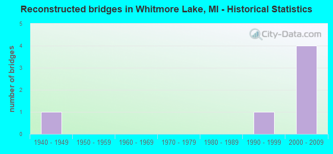 Reconstructed bridges in Whitmore Lake, MI - Historical Statistics