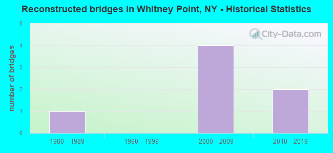 Reconstructed bridges in Whitney Point, NY - Historical Statistics