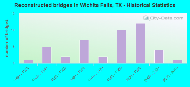 Reconstructed bridges in Wichita Falls, TX - Historical Statistics