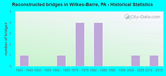 Reconstructed bridges in Wilkes-Barre, PA - Historical Statistics