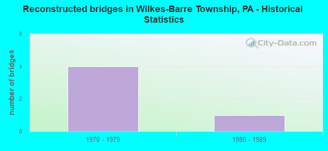 Reconstructed bridges in Wilkes-Barre Township, PA - Historical Statistics