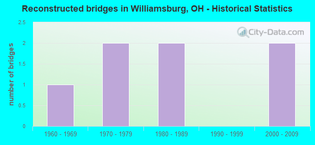 Reconstructed bridges in Williamsburg, OH - Historical Statistics