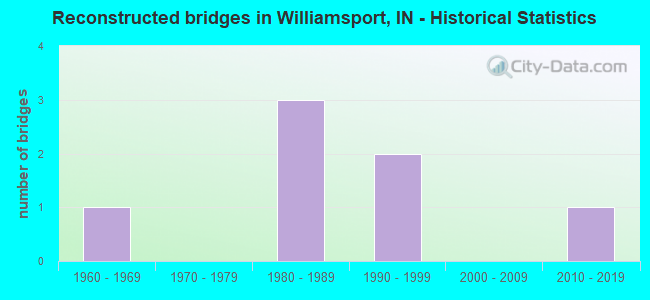Reconstructed bridges in Williamsport, IN - Historical Statistics