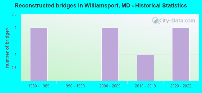Reconstructed bridges in Williamsport, MD - Historical Statistics
