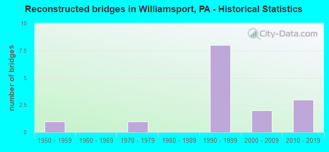 Reconstructed bridges in Williamsport, PA - Historical Statistics