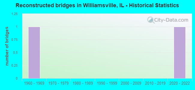 Reconstructed bridges in Williamsville, IL - Historical Statistics