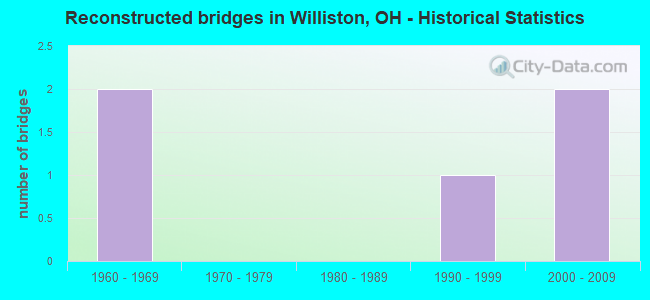 Reconstructed bridges in Williston, OH - Historical Statistics