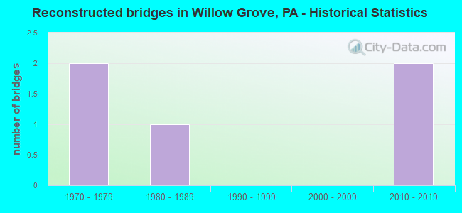 Reconstructed bridges in Willow Grove, PA - Historical Statistics