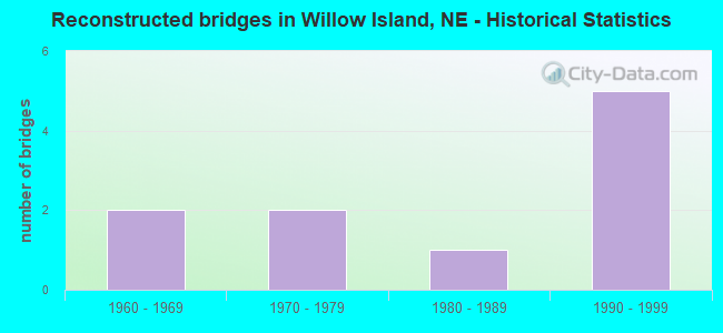 Reconstructed bridges in Willow Island, NE - Historical Statistics