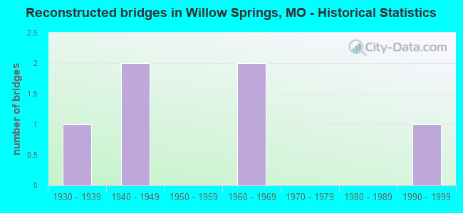 Reconstructed bridges in Willow Springs, MO - Historical Statistics