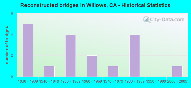 Reconstructed bridges in Willows, CA - Historical Statistics