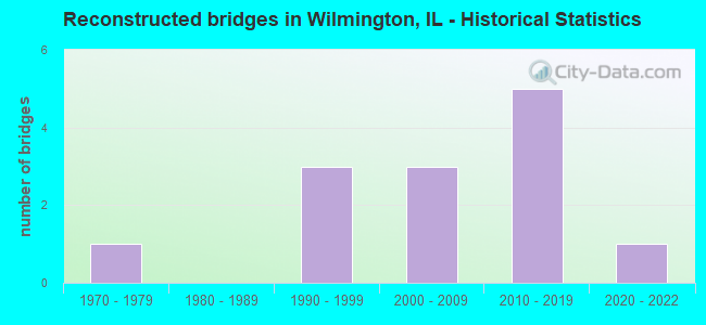 Reconstructed bridges in Wilmington, IL - Historical Statistics