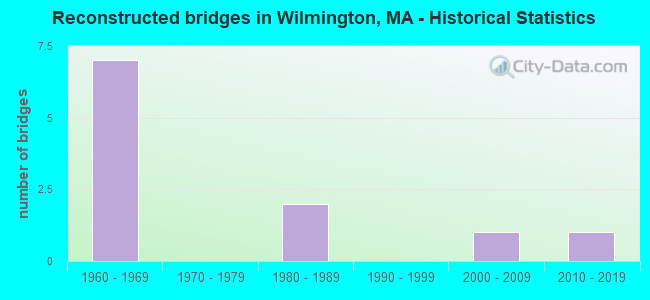Reconstructed bridges in Wilmington, MA - Historical Statistics