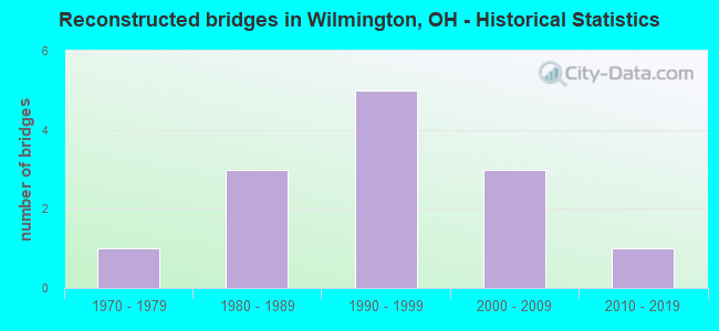 Reconstructed bridges in Wilmington, OH - Historical Statistics