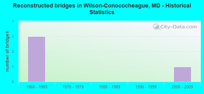 Reconstructed bridges in Wilson-Conococheague, MD - Historical Statistics
