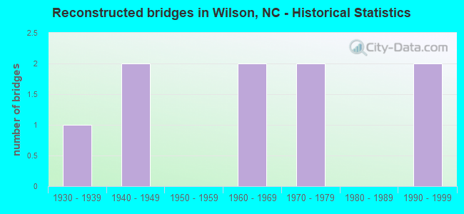 Reconstructed bridges in Wilson, NC - Historical Statistics