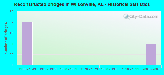Reconstructed bridges in Wilsonville, AL - Historical Statistics