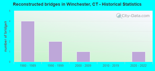 Reconstructed bridges in Winchester, CT - Historical Statistics