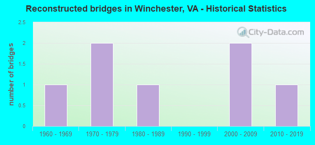 Reconstructed bridges in Winchester, VA - Historical Statistics
