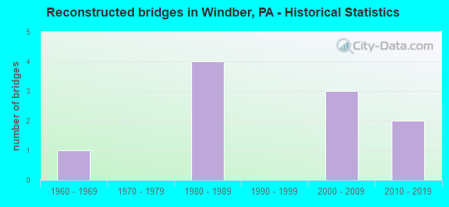 Reconstructed bridges in Windber, PA - Historical Statistics
