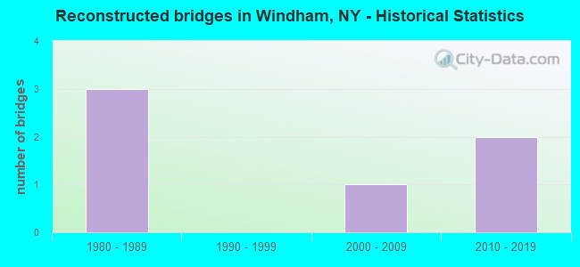 Reconstructed bridges in Windham, NY - Historical Statistics