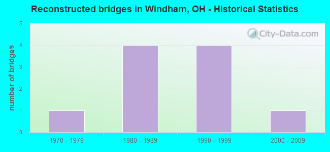 Reconstructed bridges in Windham, OH - Historical Statistics