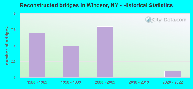 Reconstructed bridges in Windsor, NY - Historical Statistics