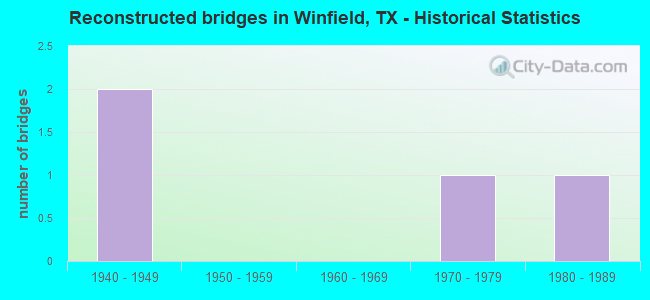 Reconstructed bridges in Winfield, TX - Historical Statistics