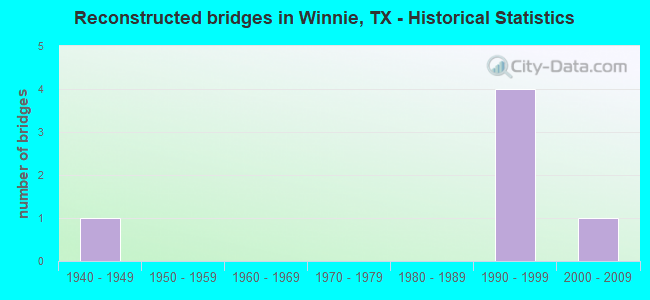 Reconstructed bridges in Winnie, TX - Historical Statistics