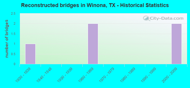 Reconstructed bridges in Winona, TX - Historical Statistics