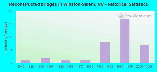 Reconstructed bridges in Winston-Salem, NC - Historical Statistics