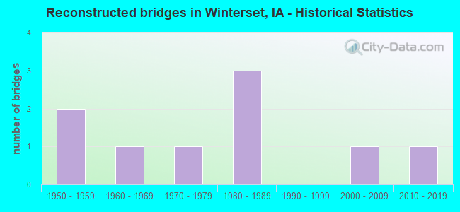 Reconstructed bridges in Winterset, IA - Historical Statistics