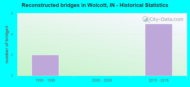 Reconstructed bridges in Wolcott, IN - Historical Statistics