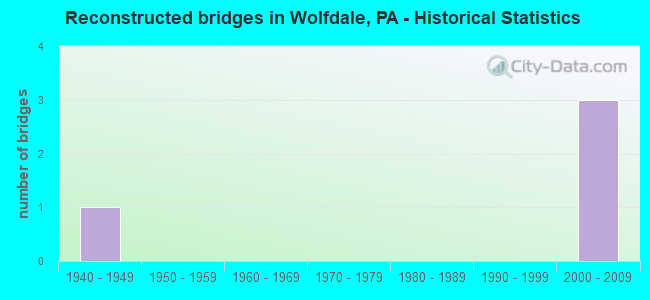 Reconstructed bridges in Wolfdale, PA - Historical Statistics