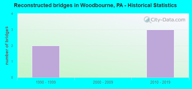 Reconstructed bridges in Woodbourne, PA - Historical Statistics