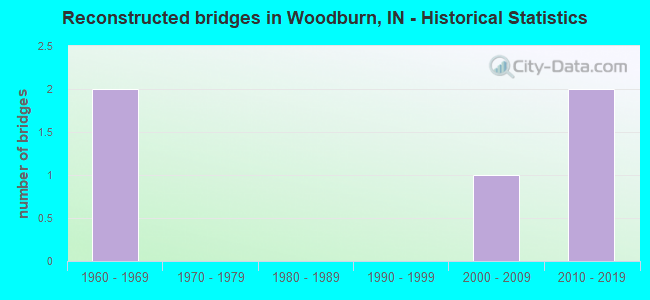 Reconstructed bridges in Woodburn, IN - Historical Statistics