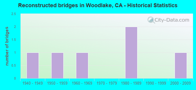 Reconstructed bridges in Woodlake, CA - Historical Statistics