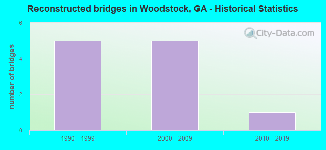 Reconstructed bridges in Woodstock, GA - Historical Statistics