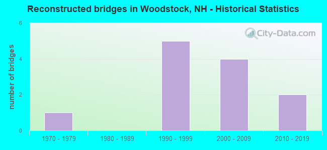 Reconstructed bridges in Woodstock, NH - Historical Statistics