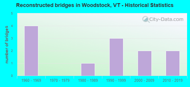 Reconstructed bridges in Woodstock, VT - Historical Statistics
