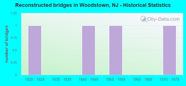 Reconstructed bridges in Woodstown, NJ - Historical Statistics