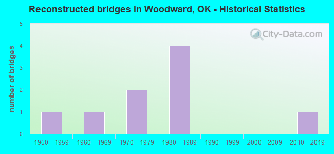Reconstructed bridges in Woodward, OK - Historical Statistics