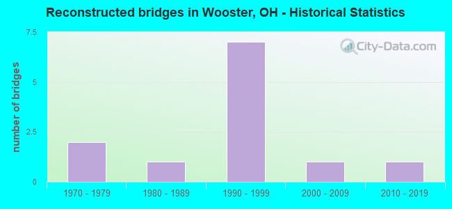 Reconstructed bridges in Wooster, OH - Historical Statistics