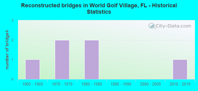 Reconstructed bridges in World Golf Village, FL - Historical Statistics