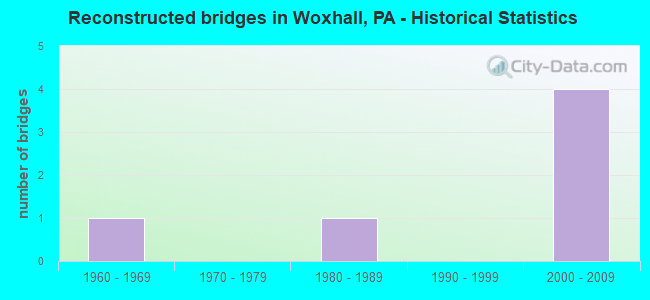 Reconstructed bridges in Woxhall, PA - Historical Statistics