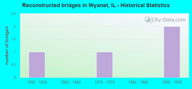 Reconstructed bridges in Wyanet, IL - Historical Statistics