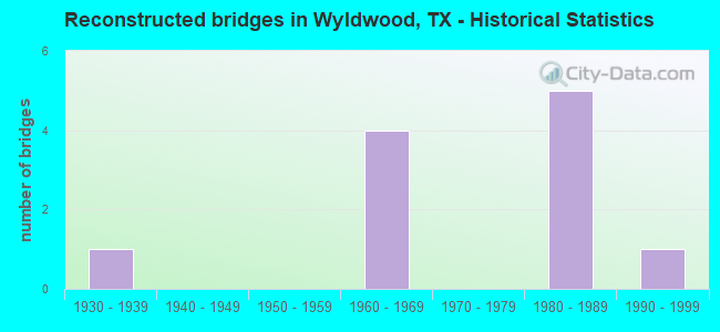 Reconstructed bridges in Wyldwood, TX - Historical Statistics